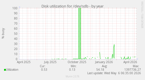 Disk utilization for /dev/sdb