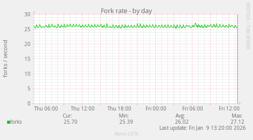 Fork rate