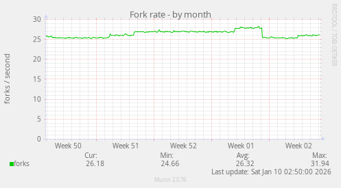 Fork rate