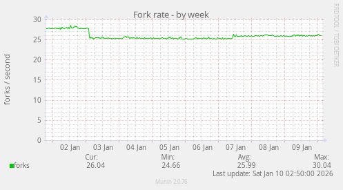 Fork rate