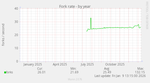 Fork rate