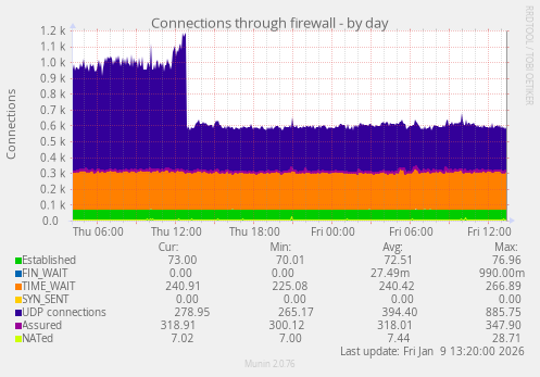 Connections through firewall