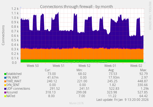 Connections through firewall