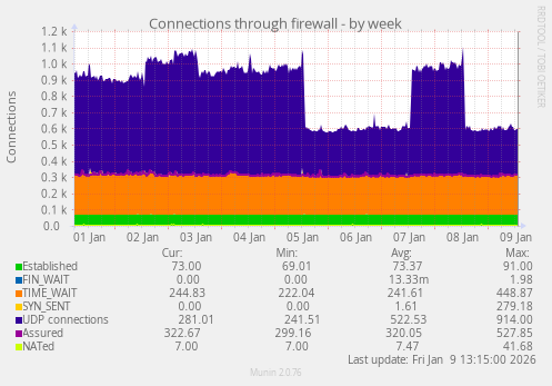 Connections through firewall