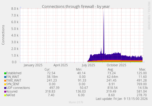 Connections through firewall