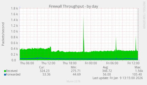 Firewall Throughput