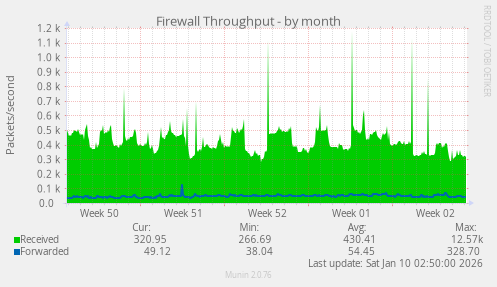 Firewall Throughput