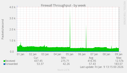 Firewall Throughput