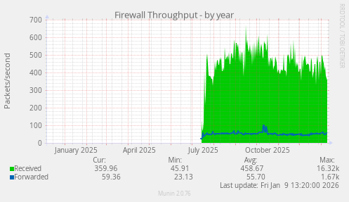 Firewall Throughput