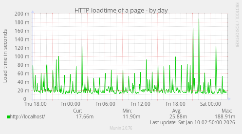 HTTP loadtime of a page
