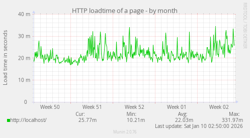 HTTP loadtime of a page