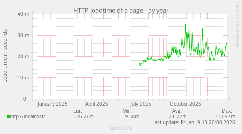 HTTP loadtime of a page