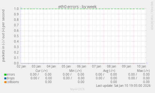 eth0 errors