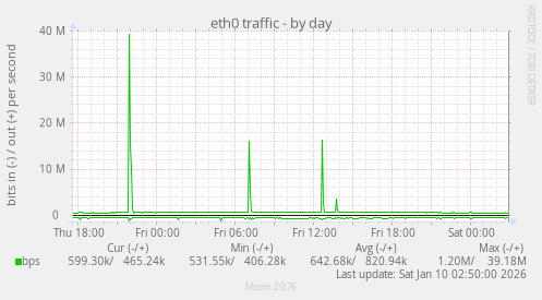 eth0 traffic