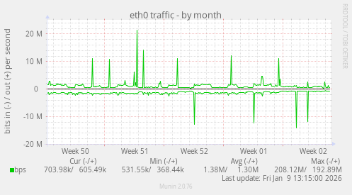 eth0 traffic