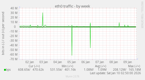 eth0 traffic