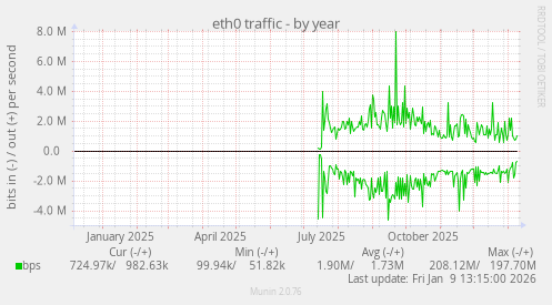 eth0 traffic