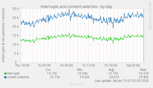 Interrupts and context switches