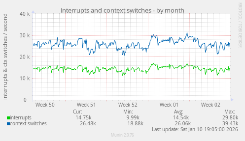 Interrupts and context switches