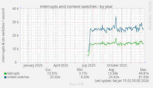 Interrupts and context switches