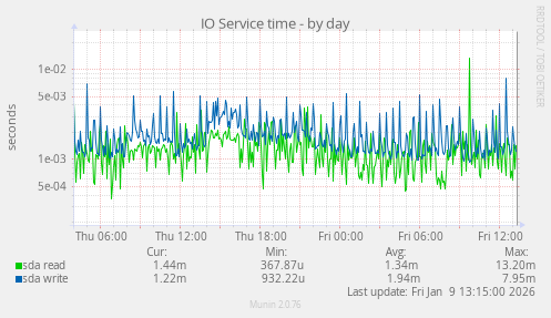 IO Service time