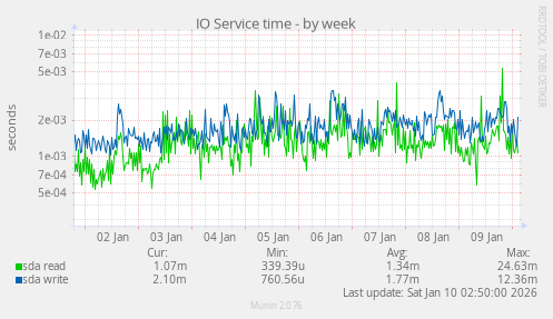 IO Service time