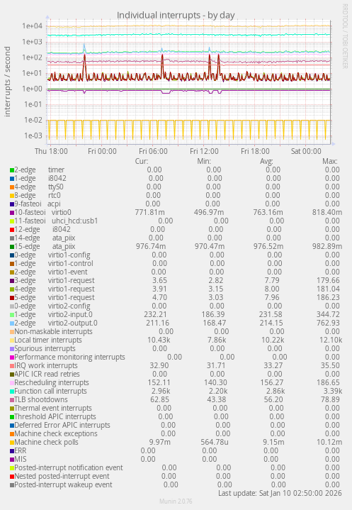 Individual interrupts