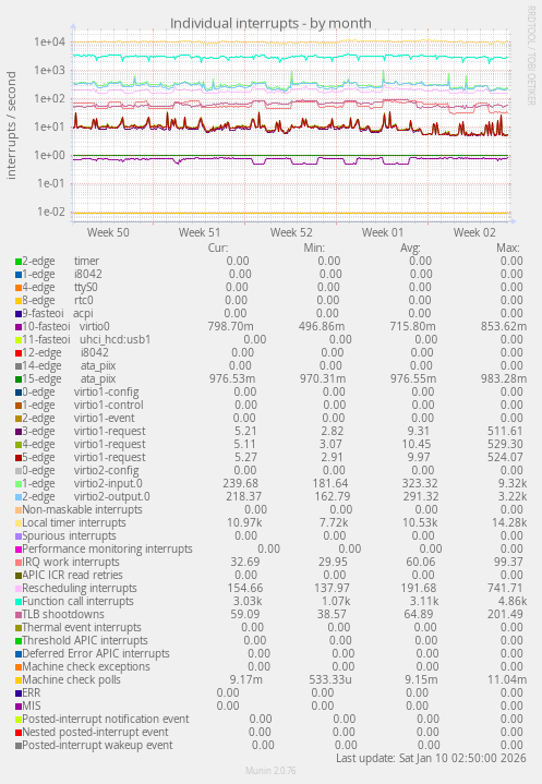 Individual interrupts