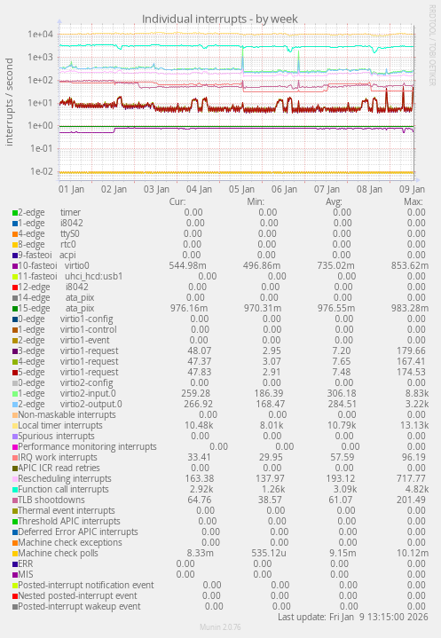 Individual interrupts