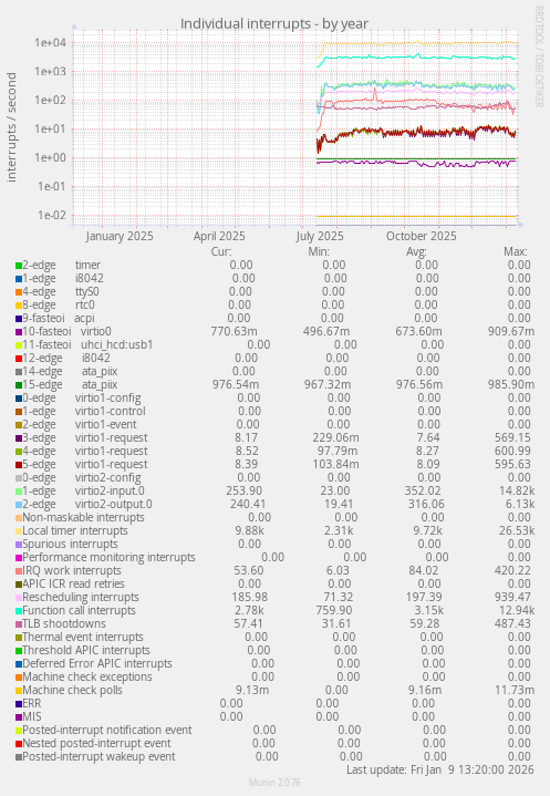 Individual interrupts