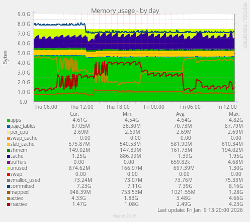 Memory usage