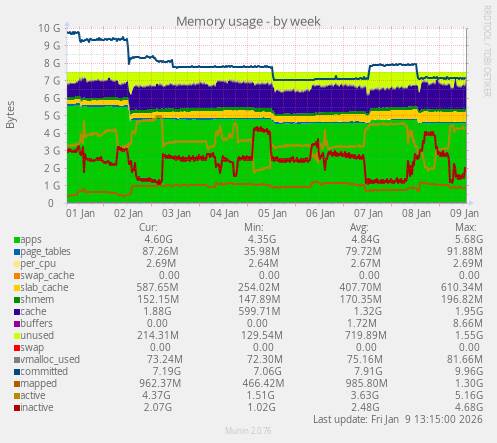 Memory usage