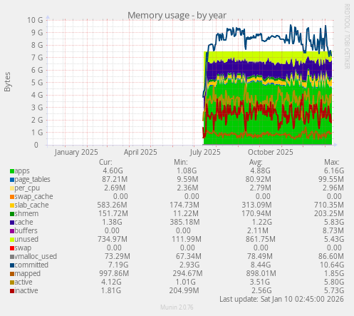 Memory usage