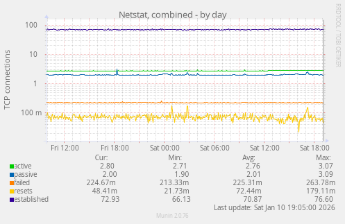 Netstat, combined