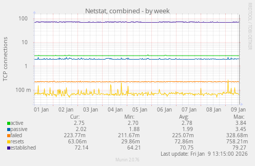 Netstat, combined