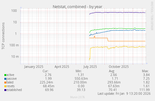 Netstat, combined