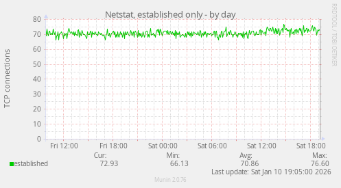 Netstat, established only