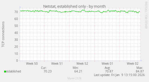 Netstat, established only