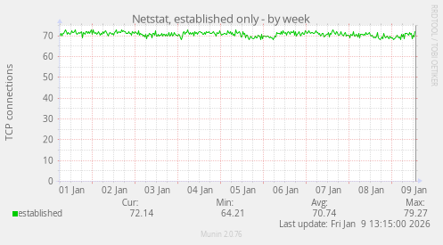Netstat, established only