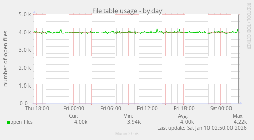 File table usage