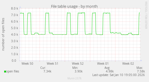 File table usage