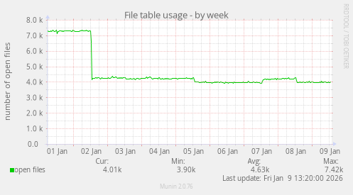 File table usage