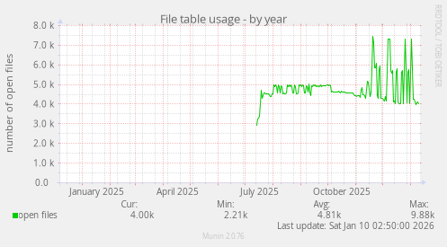File table usage