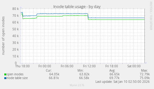 Inode table usage