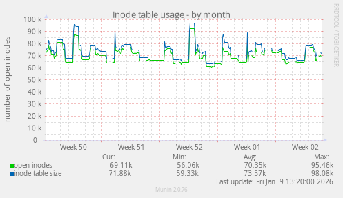 Inode table usage