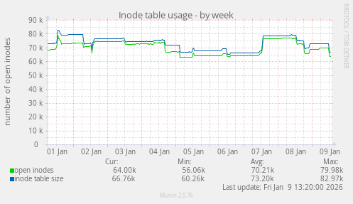 Inode table usage