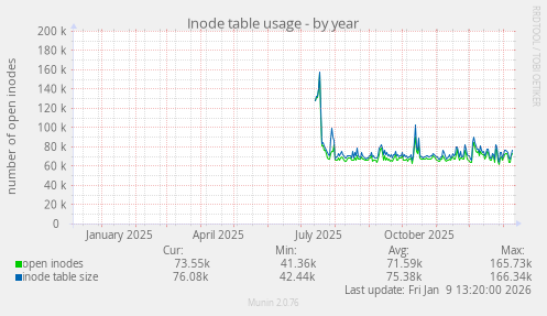 Inode table usage