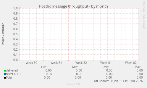 Postfix message throughput