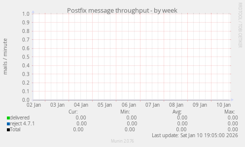 Postfix message throughput