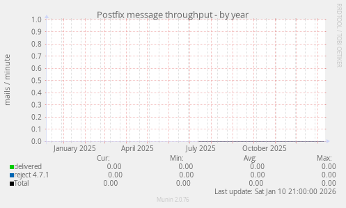 Postfix message throughput